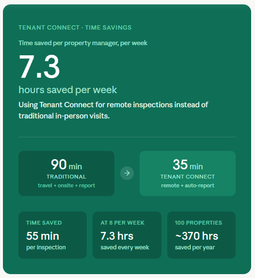7.3 hours saved