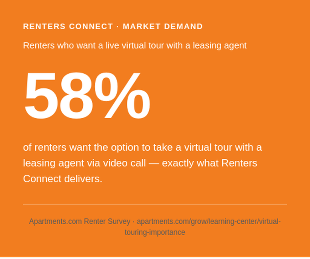 RC_58% of renters want virtual live tours_58pct_v2