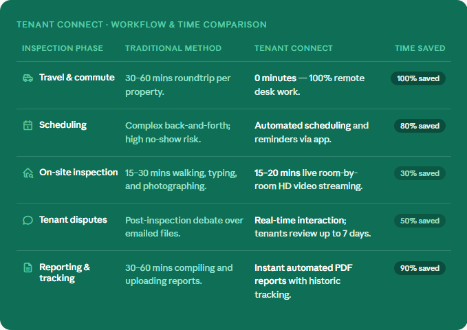 Tenant Connect Workflow and time comparison